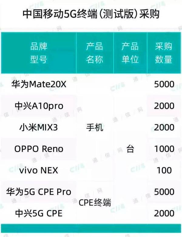 华为5G手机立功，5000mAh+巴龙5000，中国移动买了五千台
