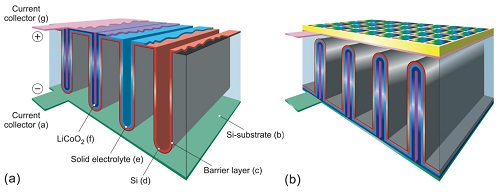 Solid State Battery Materials