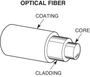 Optical Fiber Materials