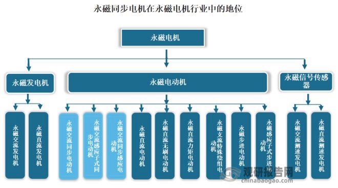CHINA permanent magnet synchronous motor industry: high-performance magnetic materials push up costs